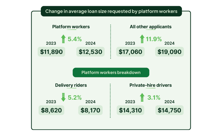 Change in average loan size requested by platform workers