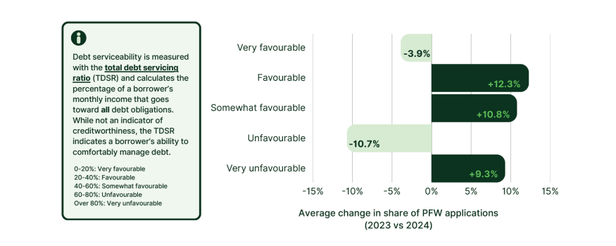 Change in platform worker debt serviceability