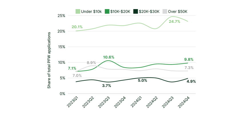 Share of applications from platform workers by size of existing debt
