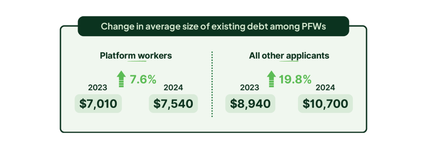 Change in average size of existing debt among platform workers