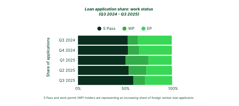 S Pass and work permit holders driving the change